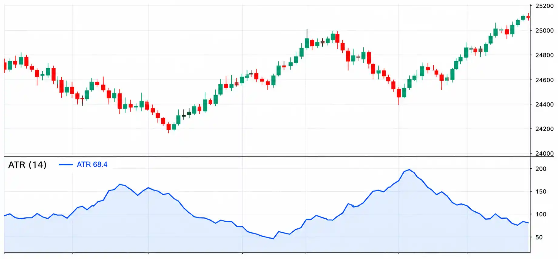 Illustrative chart for Average True Range (ATR)