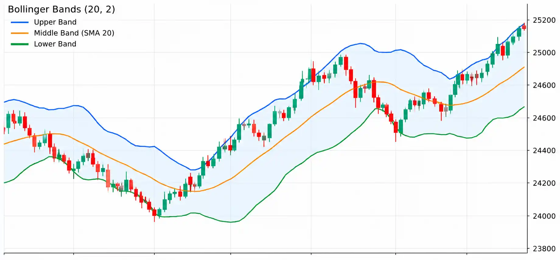 Illustrative chart for Bollinger Bands