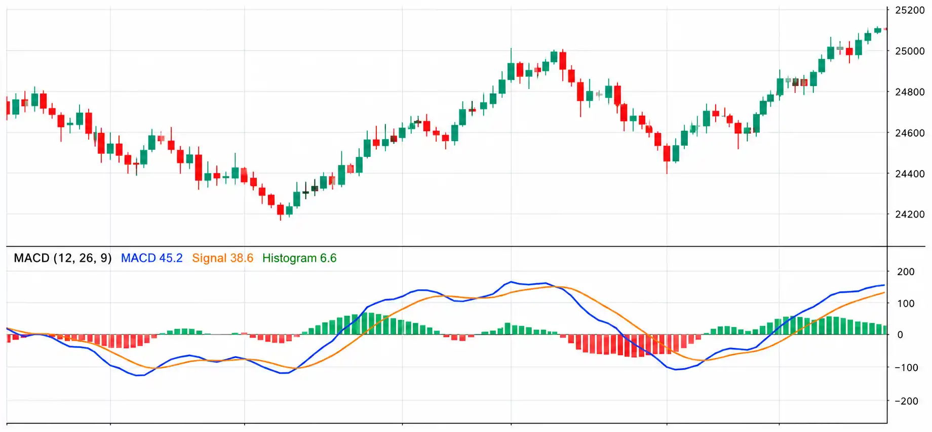 Illustrative chart for MACD
