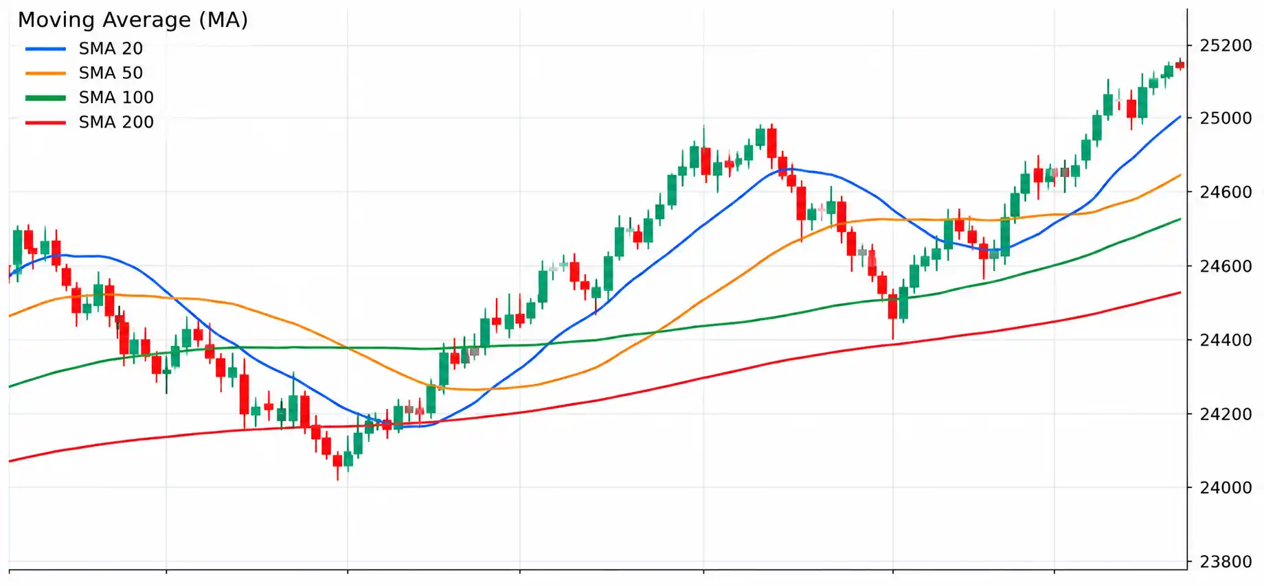 Illustrative chart for Moving Averages: SMA and EMA