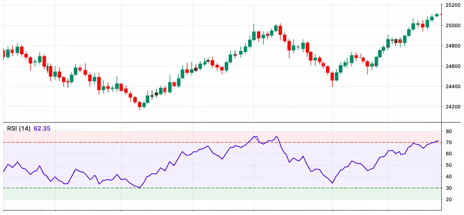 Illustrative chart for Relative Strength Index (RSI)