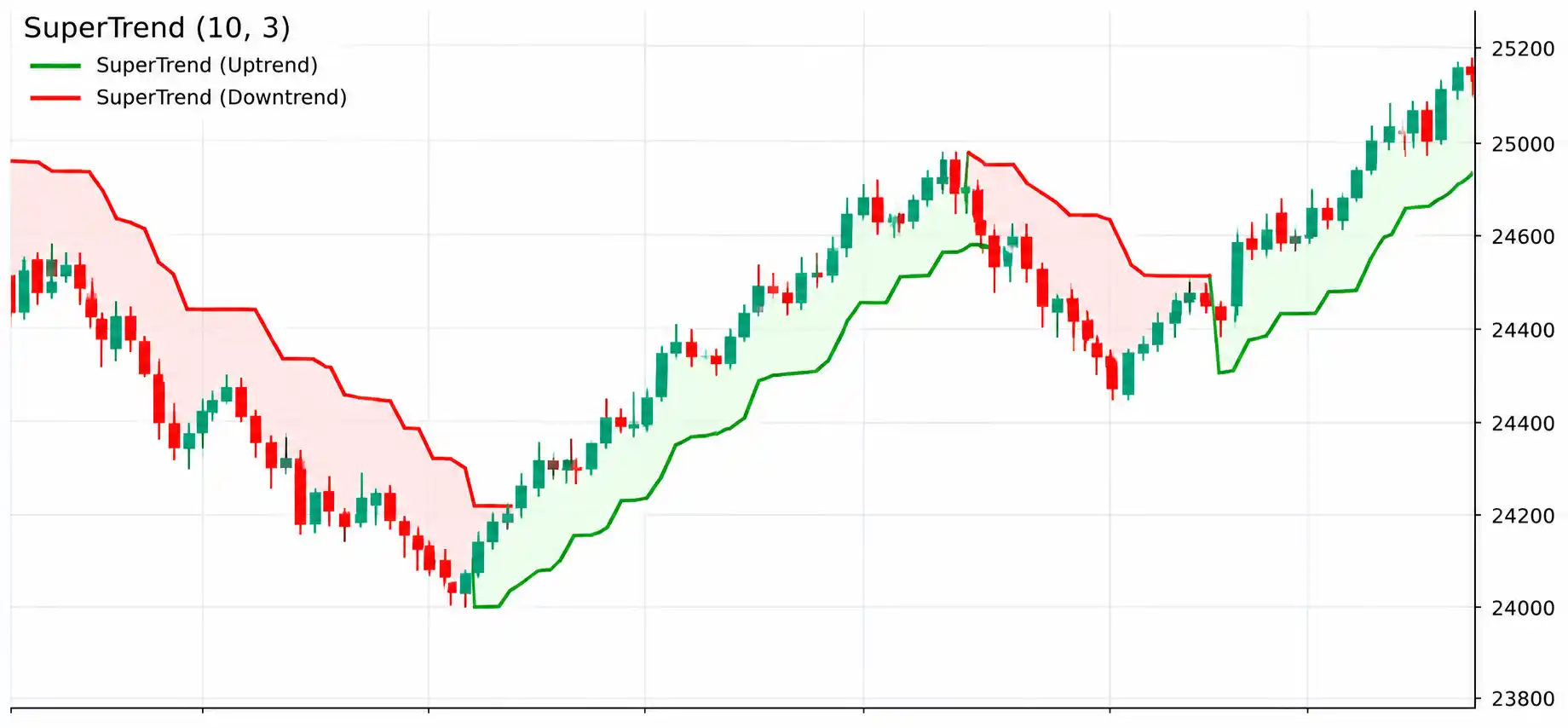 Illustrative chart for Supertrend